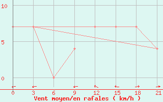 Courbe de la force du vent pour Koslan