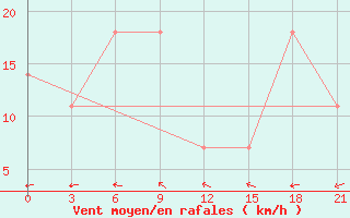 Courbe de la force du vent pour Kashmar