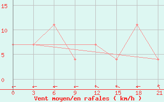 Courbe de la force du vent pour Sam