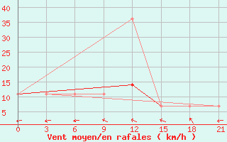 Courbe de la force du vent pour Cernyj Jar