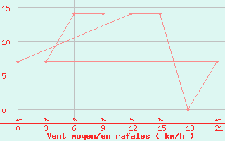 Courbe de la force du vent pour Izium