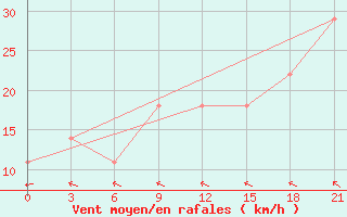 Courbe de la force du vent pour Buguruslan