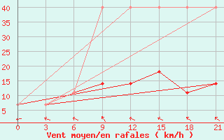 Courbe de la force du vent pour Novaja Ladoga