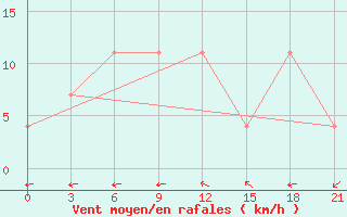 Courbe de la force du vent pour Uman