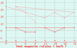 Courbe de la force du vent pour Niznij Novgorod