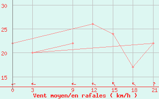 Courbe de la force du vent pour Hirtshals