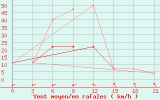 Courbe de la force du vent pour Valujki