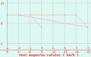 Courbe de la force du vent pour Ashotsk