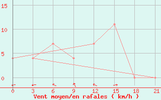 Courbe de la force du vent pour Pudoz