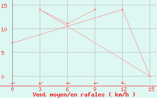 Courbe de la force du vent pour Banmethuot