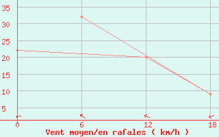 Courbe de la force du vent pour Gibraltar (UK)