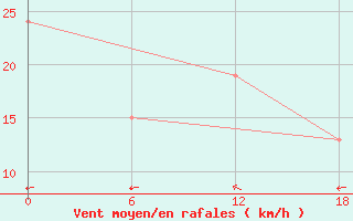 Courbe de la force du vent pour Gibraltar (UK)