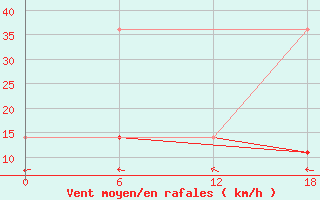 Courbe de la force du vent pour Valaam Island