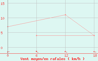 Courbe de la force du vent pour Urda