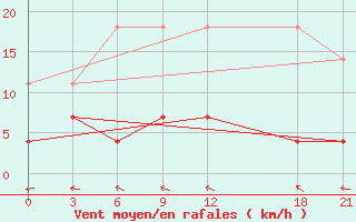 Courbe de la force du vent pour Sansui