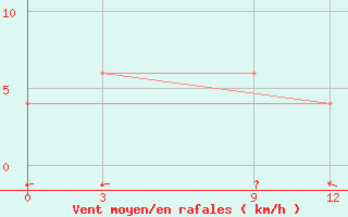 Courbe de la force du vent pour Simra Airport