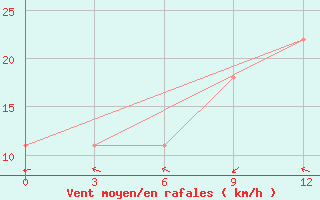 Courbe de la force du vent pour Cape Lopatka