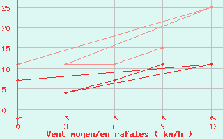 Courbe de la force du vent pour Dukstas