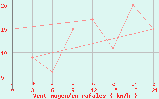 Courbe de la force du vent pour Nalut