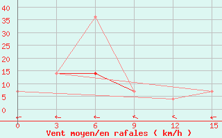 Courbe de la force du vent pour Lensk