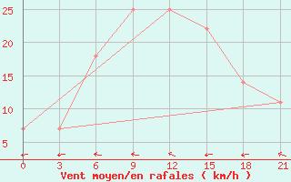 Courbe de la force du vent pour Poltava