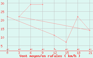 Courbe de la force du vent pour Kutaisi