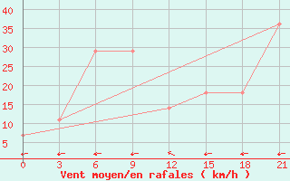 Courbe de la force du vent pour Kutaisi