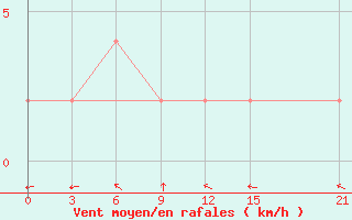 Courbe de la force du vent pour Badalgachhi