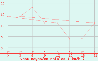 Courbe de la force du vent pour Pitlyar