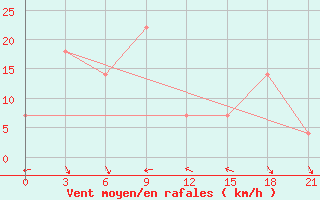 Courbe de la force du vent pour Sangley Point