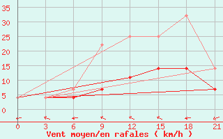 Courbe de la force du vent pour De Bilt (PB)