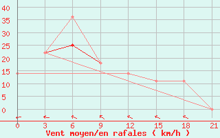 Courbe de la force du vent pour Varzuga