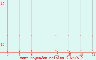 Courbe de la force du vent pour Koslan