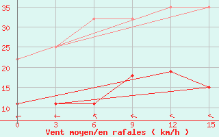 Courbe de la force du vent pour Silute