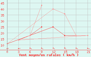 Courbe de la force du vent pour Utta