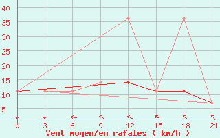 Courbe de la force du vent pour Novaja Ladoga