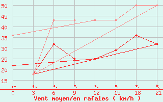 Courbe de la force du vent pour Ersov