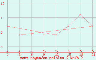 Courbe de la force du vent pour Medvezegorsk