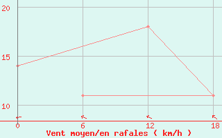 Courbe de la force du vent pour Valaam Island