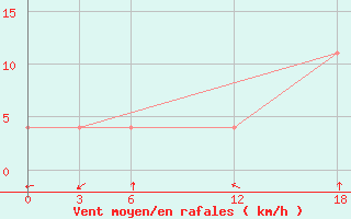 Courbe de la force du vent pour Kamo