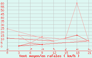 Courbe de la force du vent pour Kahramanmaras