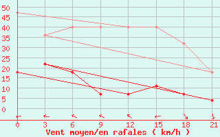 Courbe de la force du vent pour Korla