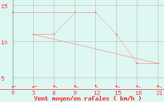 Courbe de la force du vent pour Buguruslan