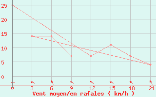 Courbe de la force du vent pour Dongsha Dao