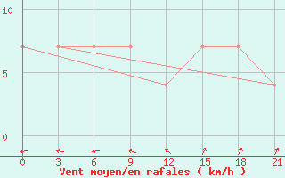 Courbe de la force du vent pour Krasnoscel