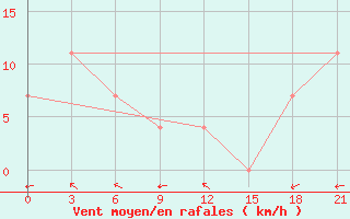 Courbe de la force du vent pour Zilair