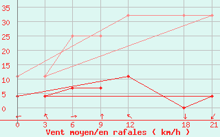 Courbe de la force du vent pour Datong