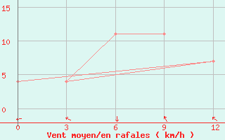 Courbe de la force du vent pour Simra Airport