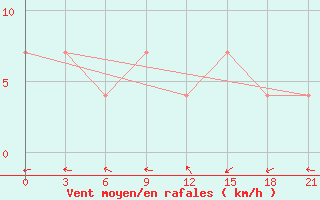 Courbe de la force du vent pour Gudermes
