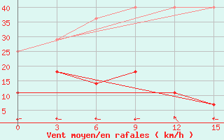 Courbe de la force du vent pour Mohe